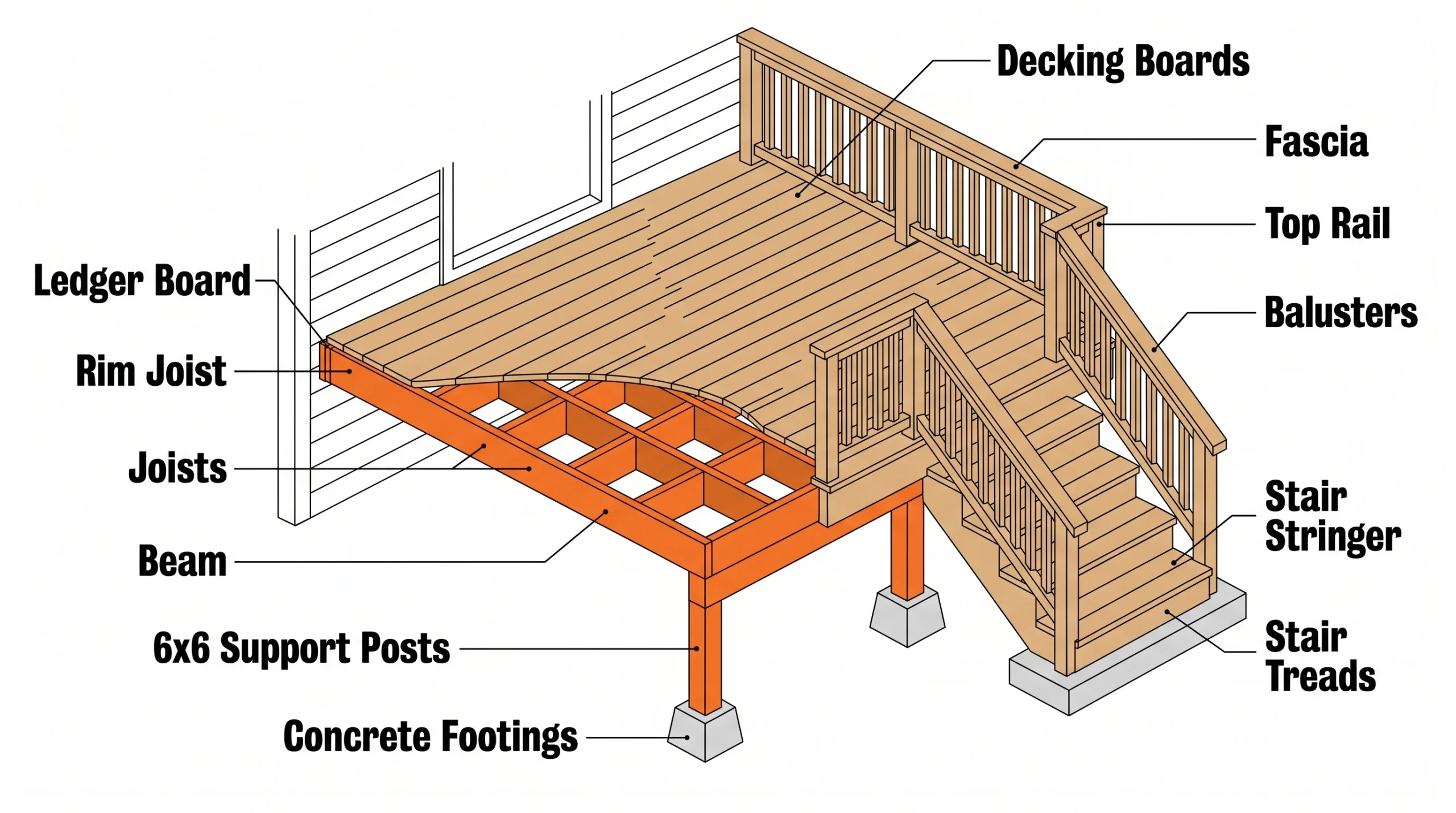 Labeled diagram of deck anatomy showing joists, beams, 6x6 support posts, footings, decking boards, railing, and stairs